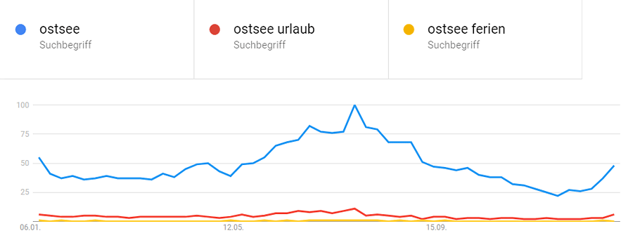 Suchbegriffe im Vergleich